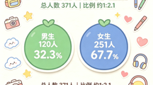 数字创意学院| 萌新档案揭晓——2026级新生大数据来啦 提前解锁身边新伙伴 ！